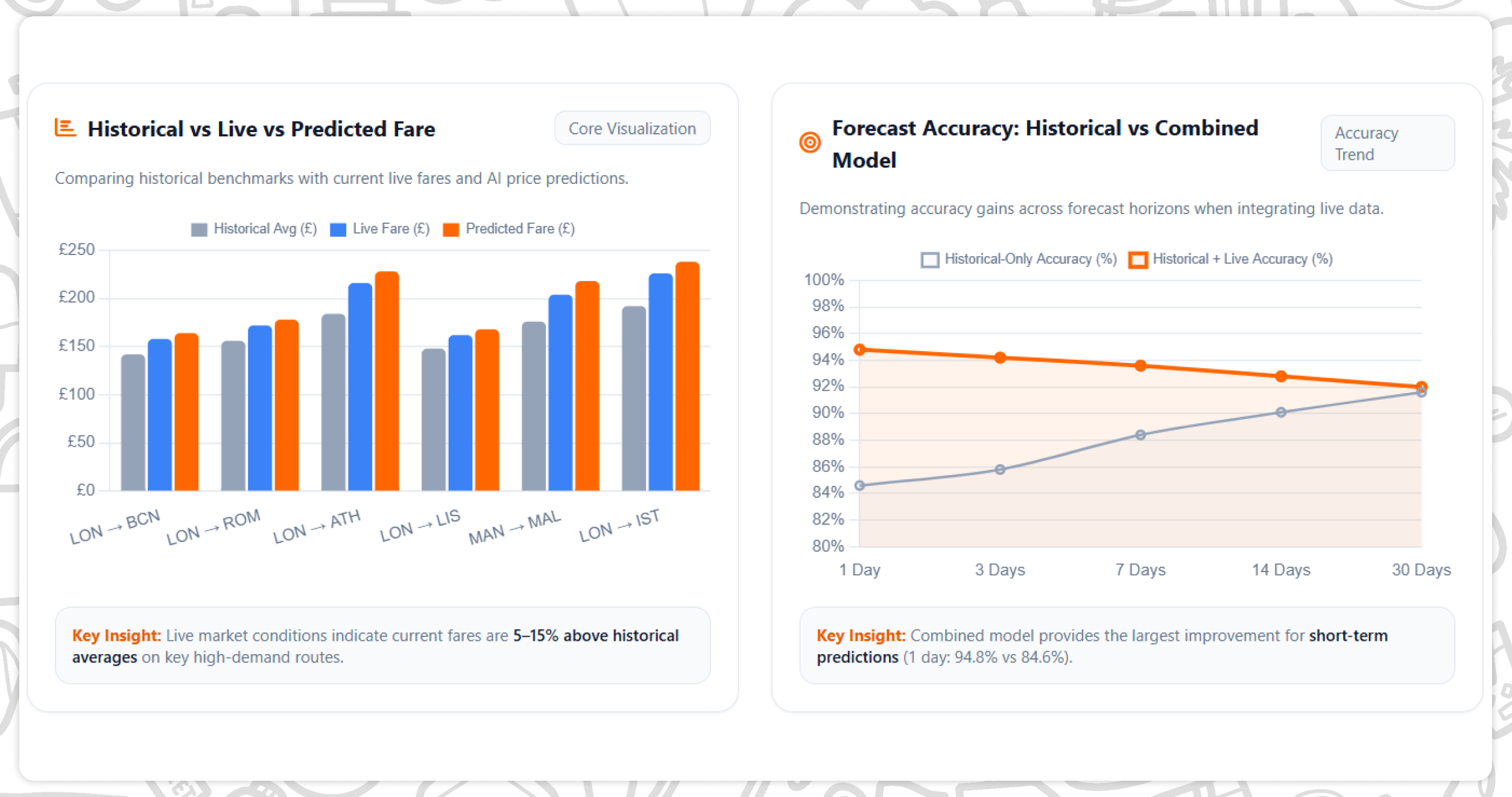 Advantages of Combining Live Data with Historical Trends
